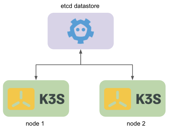 Datastore Structure 