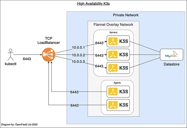 High Availability (HA) Clustering 