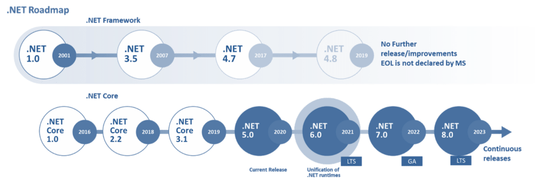 .Net 5 roadmap