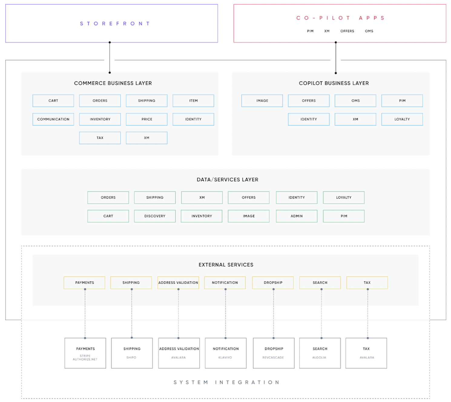 Serverless Architecture Layers