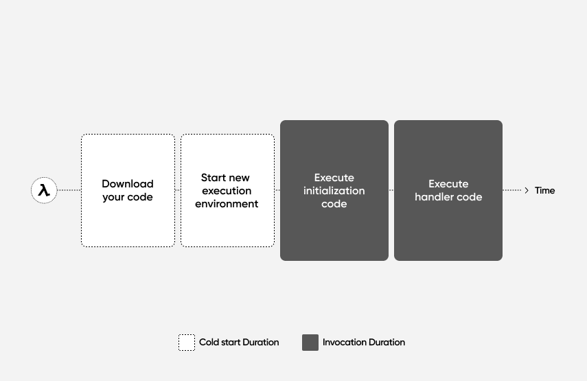 Lambda Cold Start and Invocation Flow