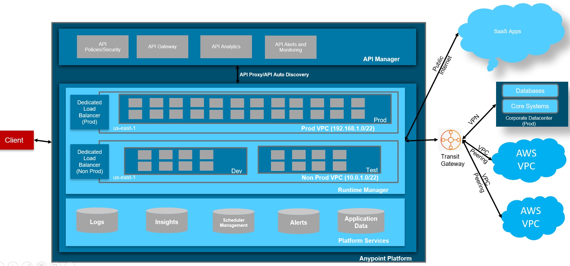 Importance of Transit Gateway in Anypoint Platform DZone