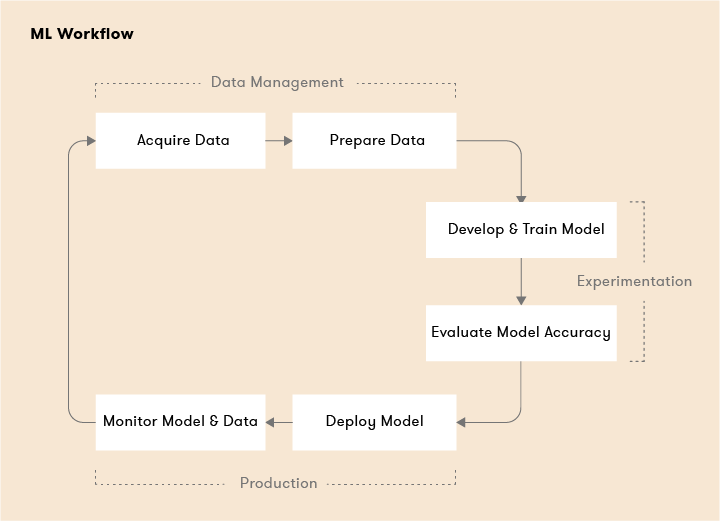 Machine learning workflow