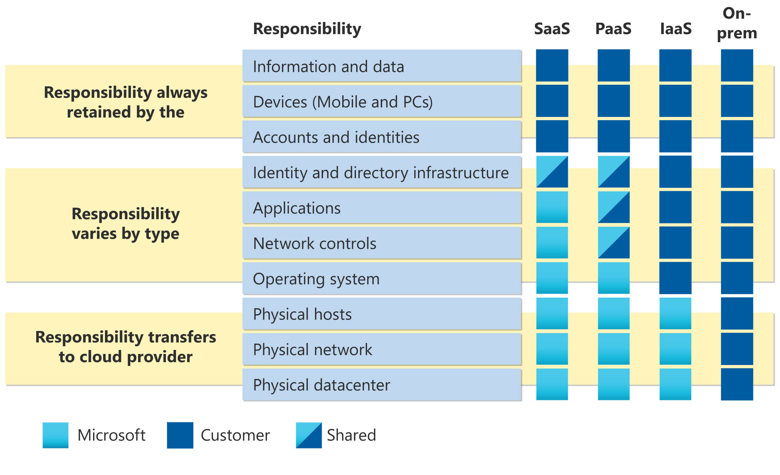 Shared responsibility. Microsoft shared. Share responsibility. Types of services.