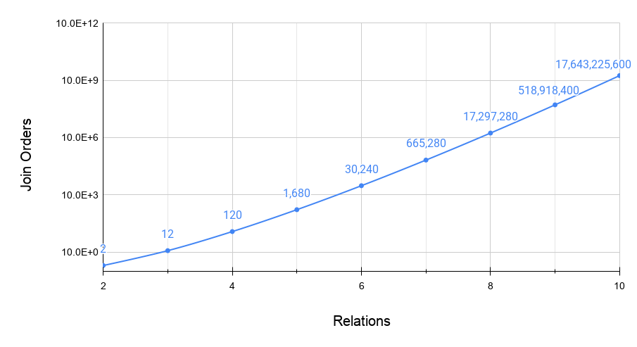 Graph of join orders vs relations
