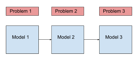 Model cascade