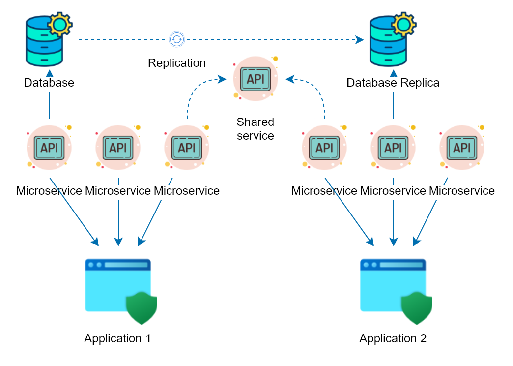 Complexity in A Typical Microservices Architecture