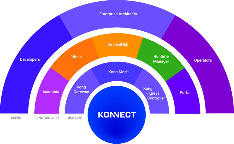 Kong Konnect Platform