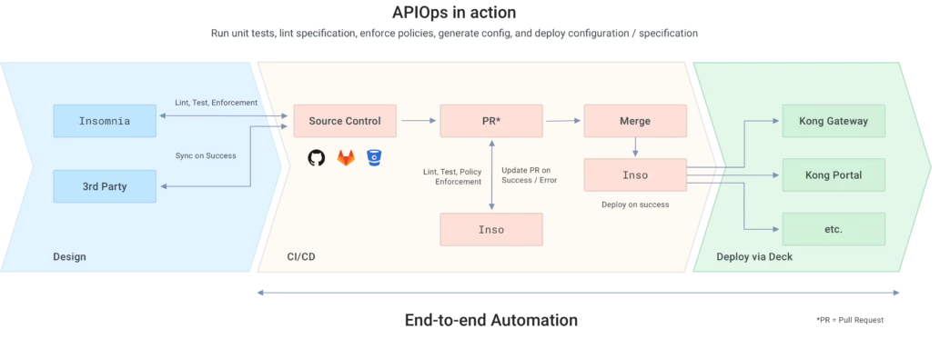 APIOps Pipeline