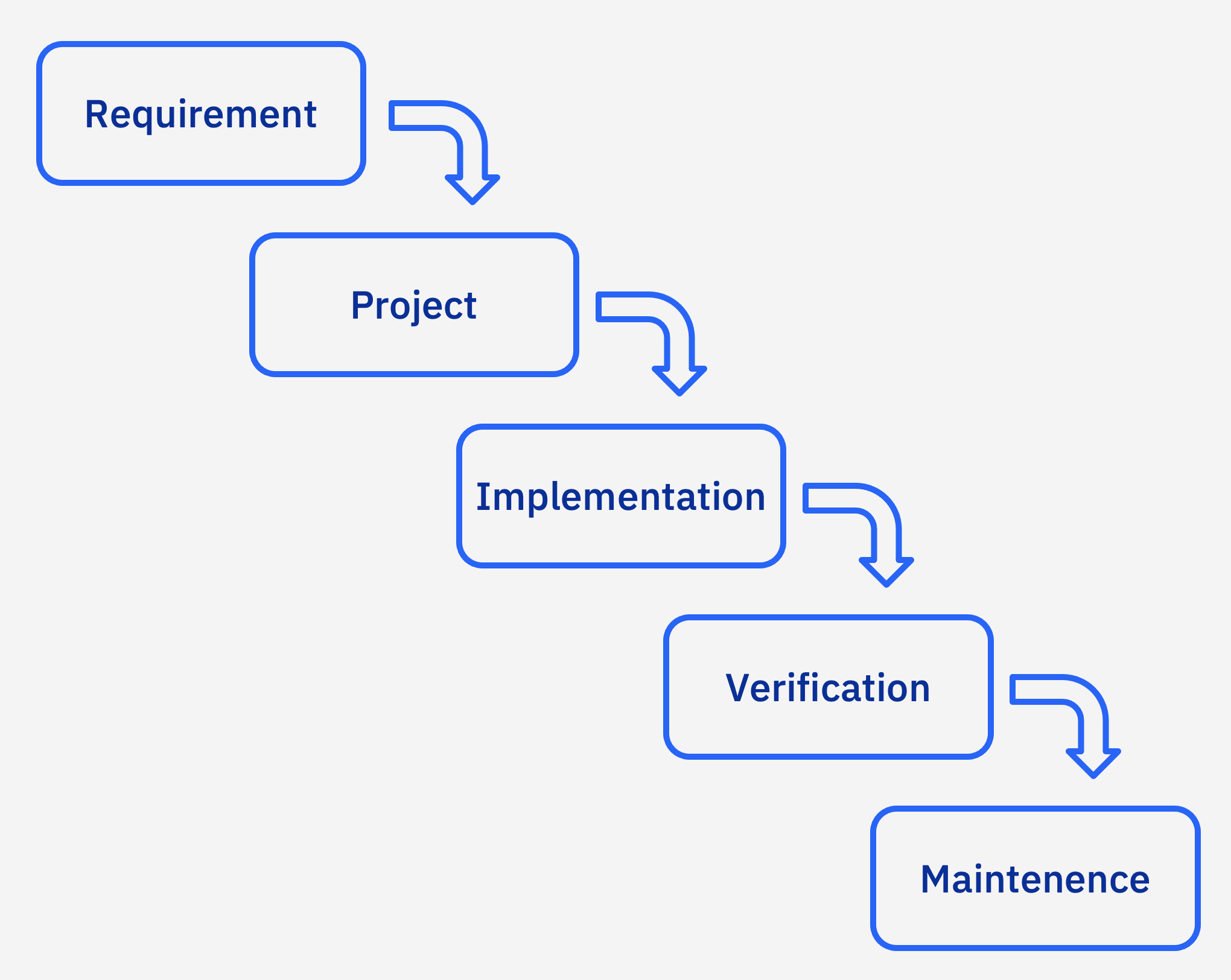 Predictive method process flow