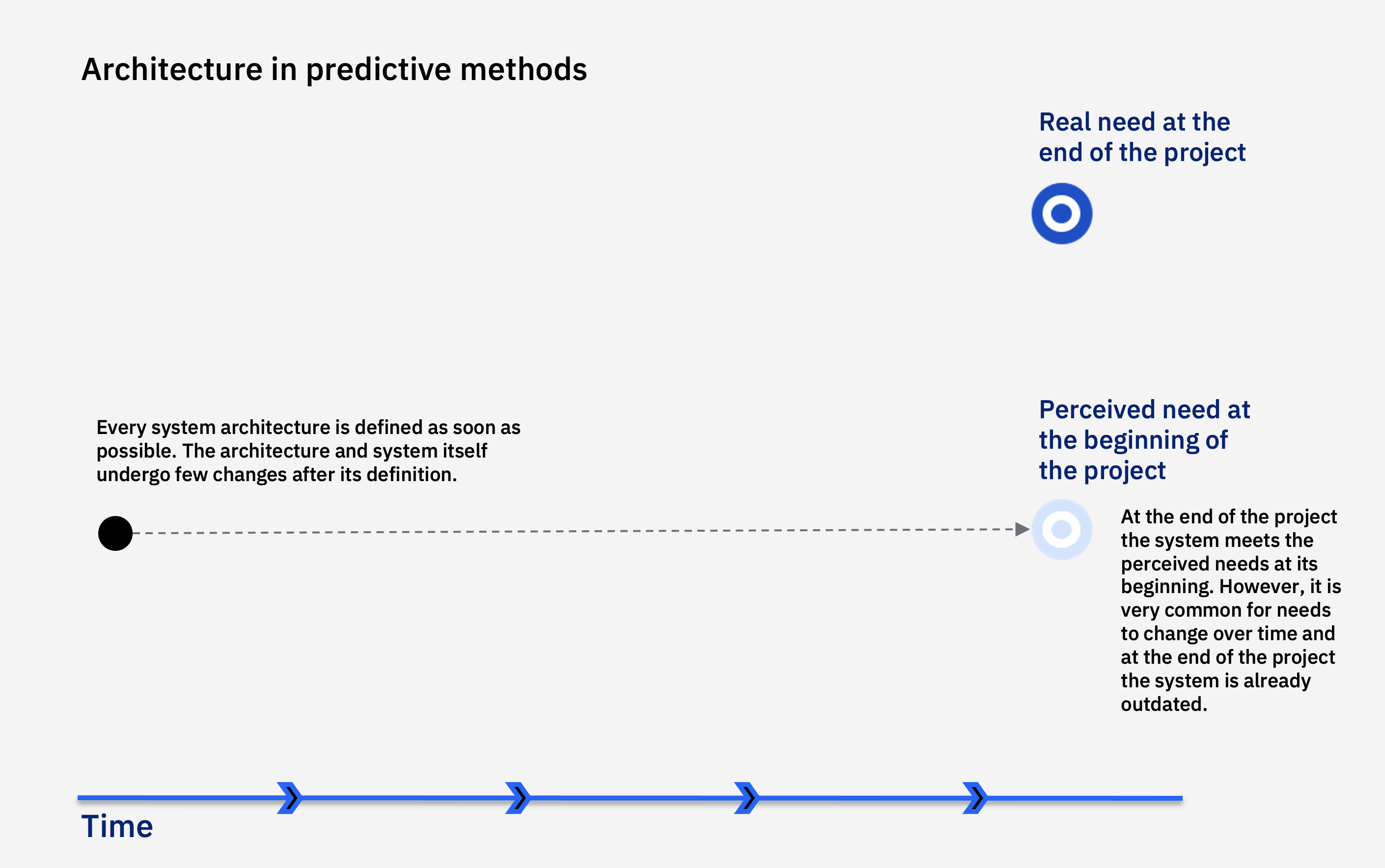 Predictive method architecture