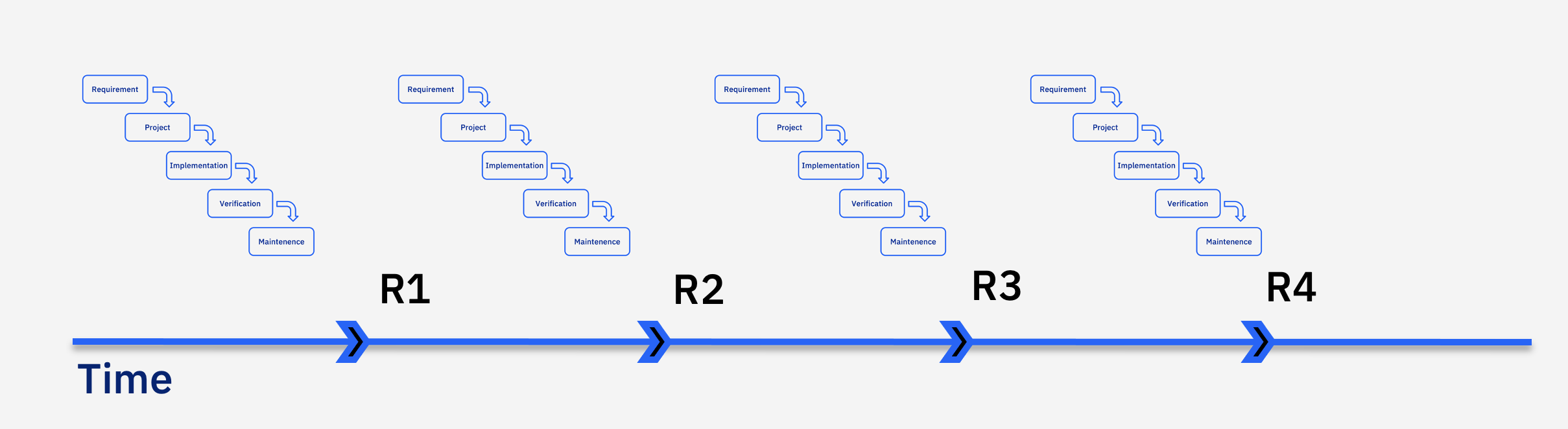 Waterfall sequential flow