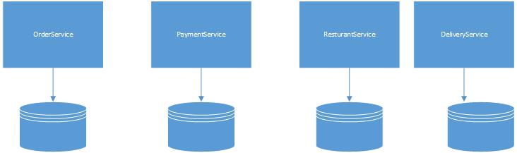 Regular microservice-based ordering system