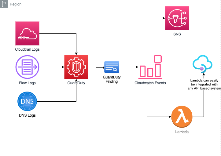 GuardDuty diagram