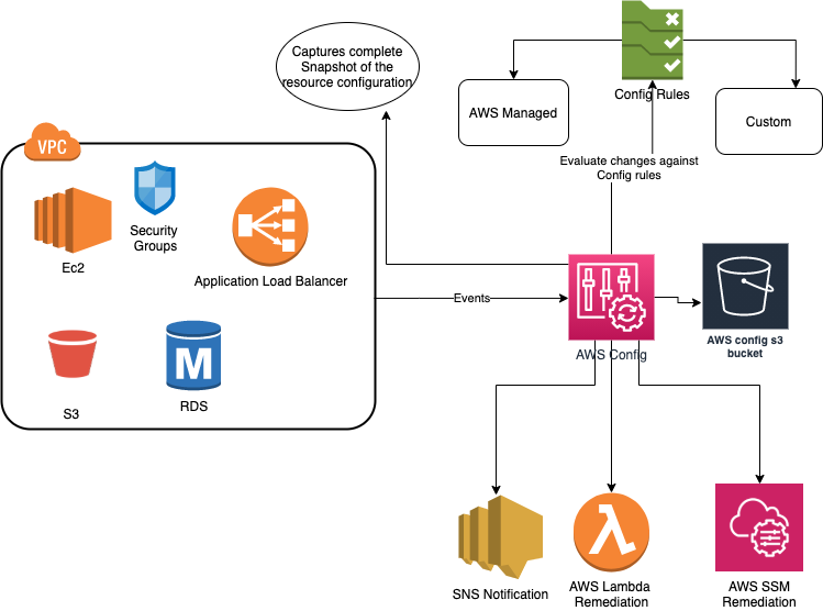 AWS Config graphic