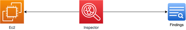 AWS Inspector is focused on EC2 and findings