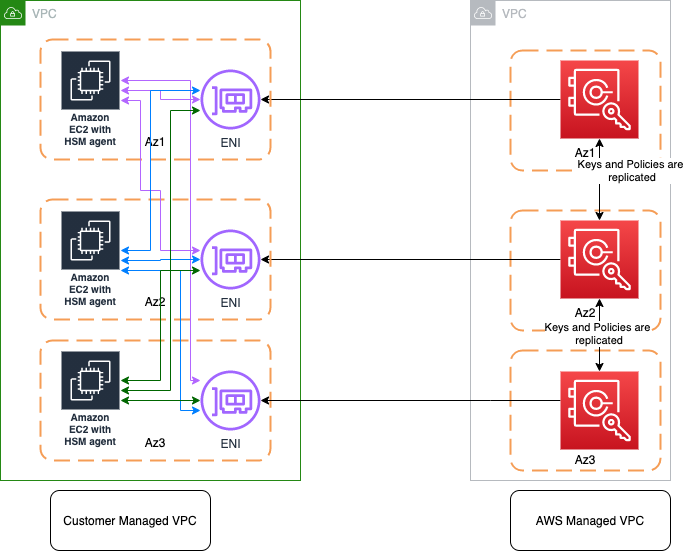 Chart of customer managed VPC and AWS managed VPC