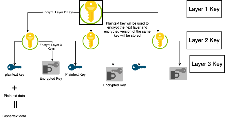 Diagram showing the layers of keys