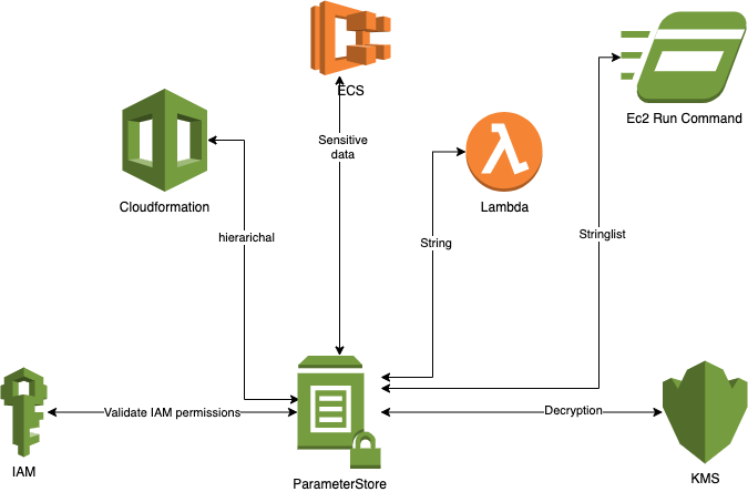 Referencing the AWS Parameter Store