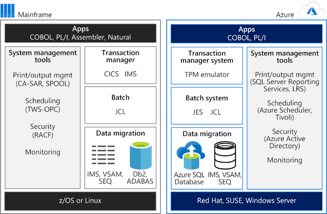 Mainframe vs. Azure