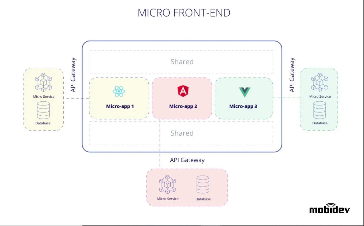 Web Application Architecture Best Practices 2021 - DZone