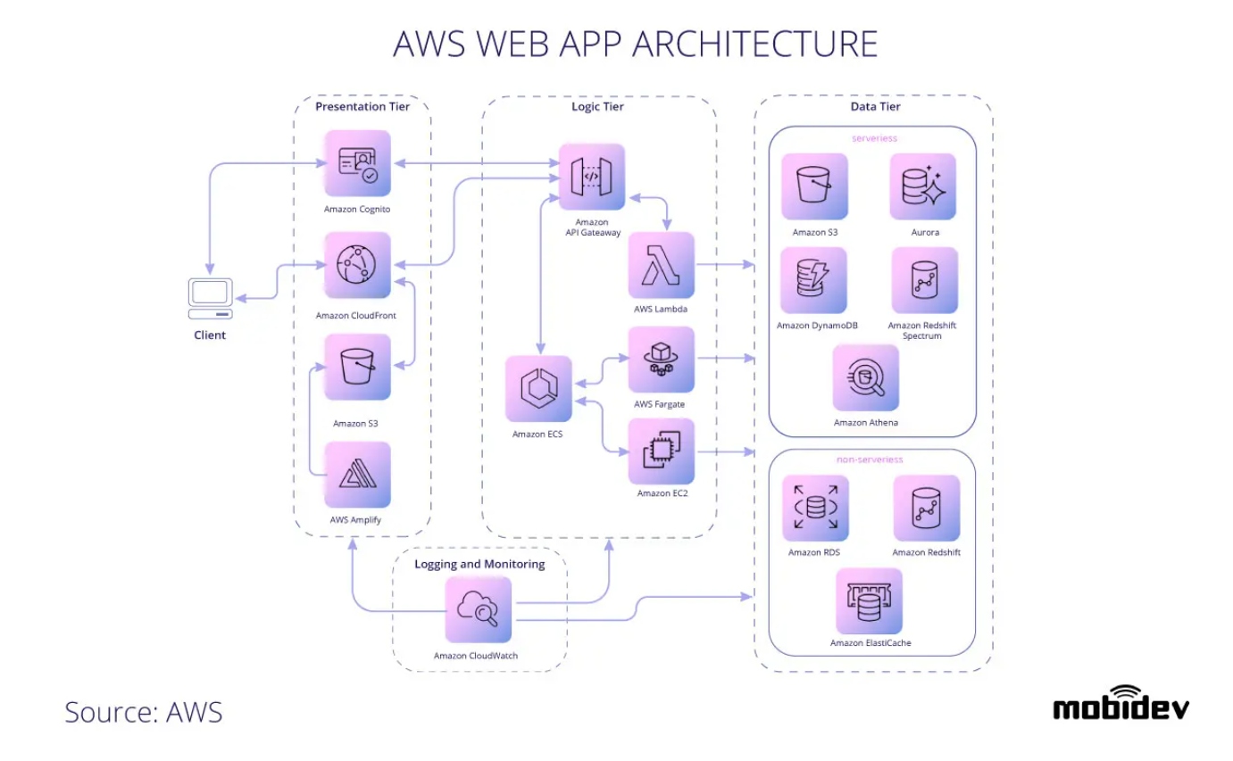 AWS Web App Architecture