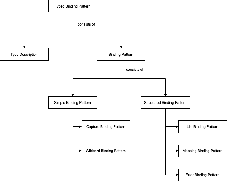 Binding Patterns in Ballerina | DevsDay.ru