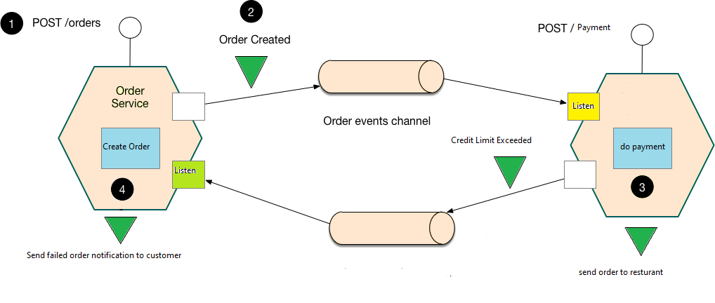 Practical Choreography-Based Saga With Simplifier Assumption