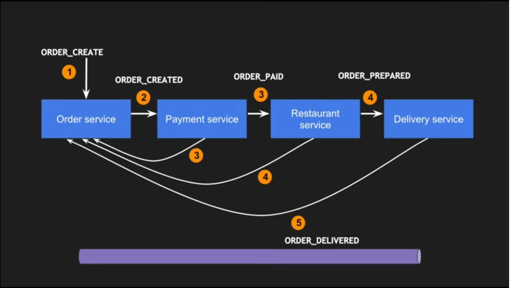 Order Management System Implementation with SAGA