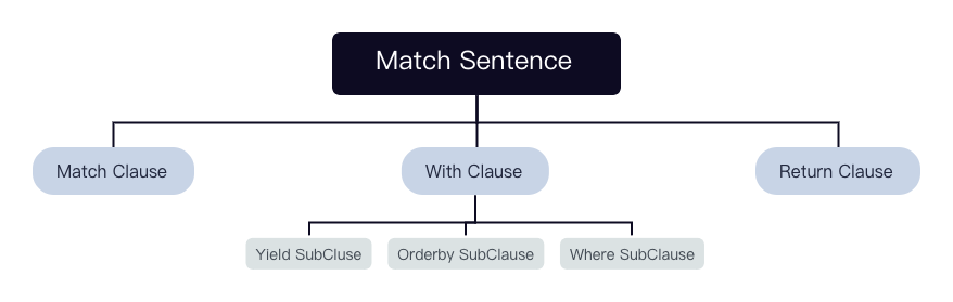 match sentence