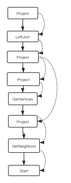 project flowchart for getvertices and getneighbors