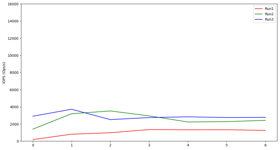 IOPS and throughput graph example - r6g.xlarge
