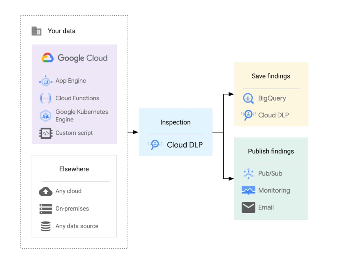 Personal data monitoring for Google cloud