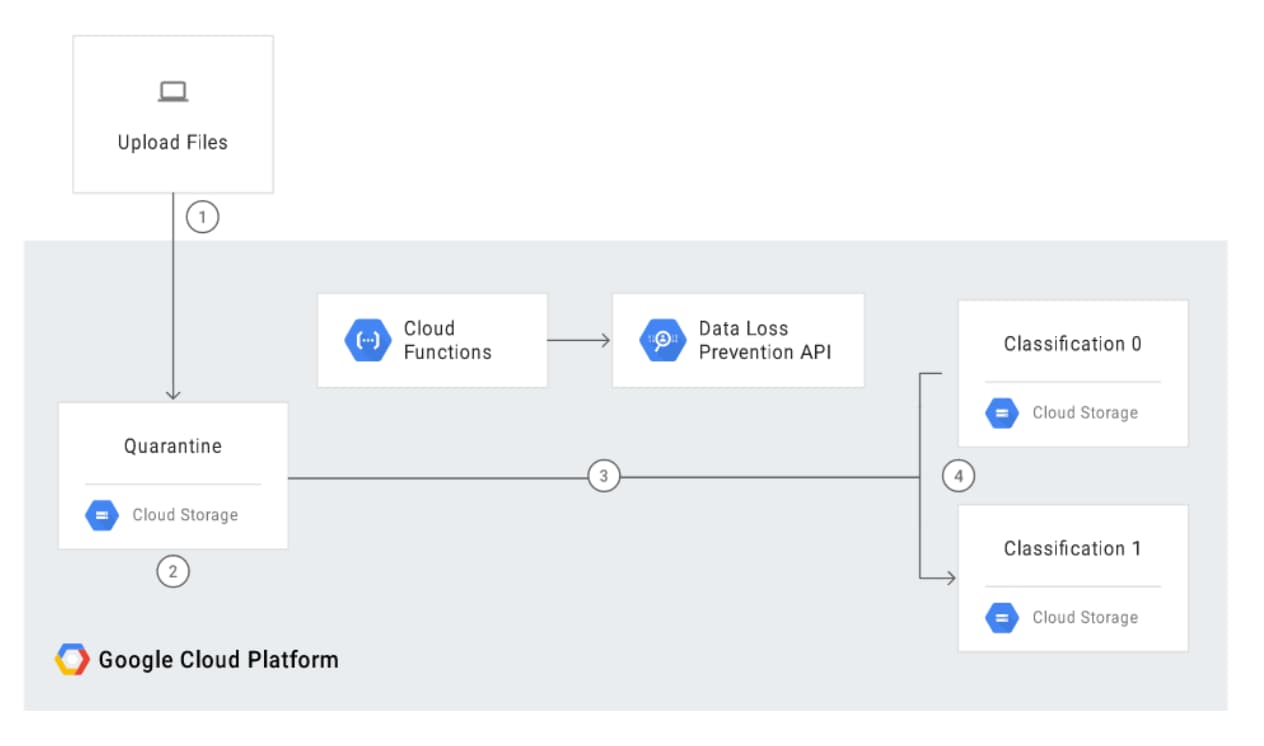 Google Cloud DLP