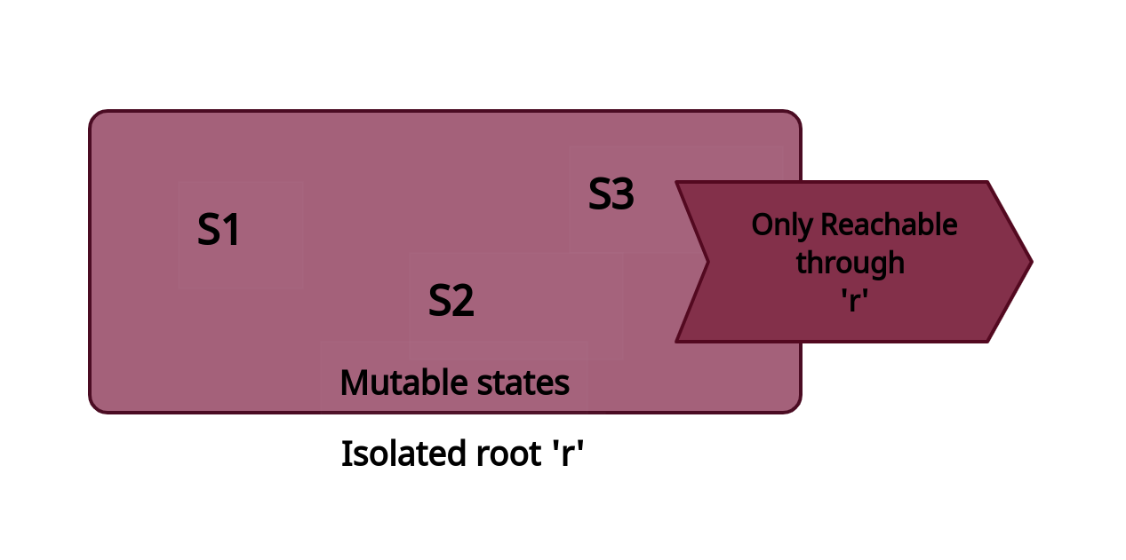 Diagram depicting isolated root with three mutable states.