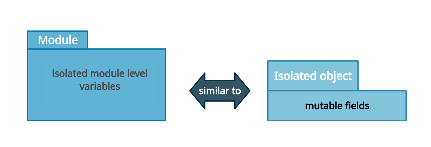 Diagram comparing isolated object to module with isolated variables.
