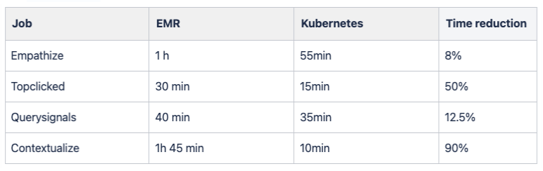 Performance review and comparison with EMR solution