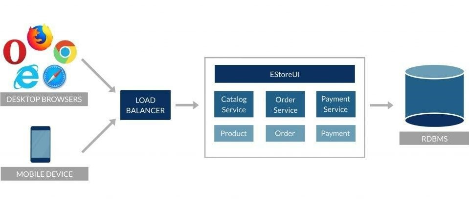 Application load process