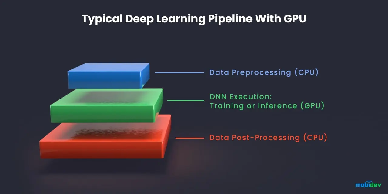 Typical deep learning pipeline with GPU