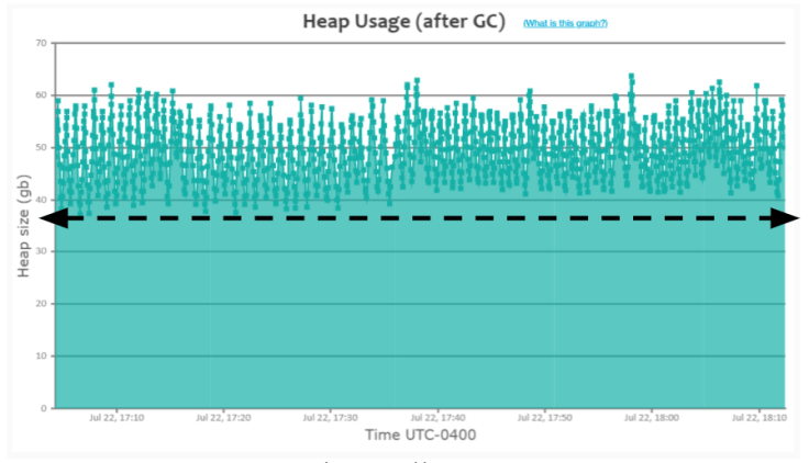 Fig 2: Heavy caching GC pattern