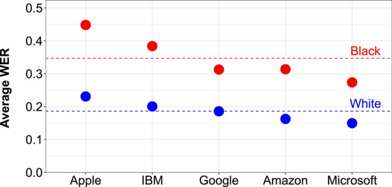 WER chart for speech recognition systems from big tech companies