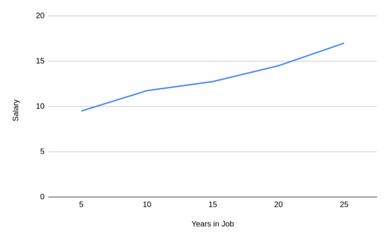 Aggregation bias chart