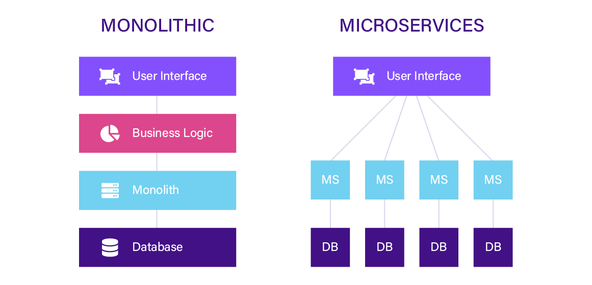 Monolithic vs Microservices