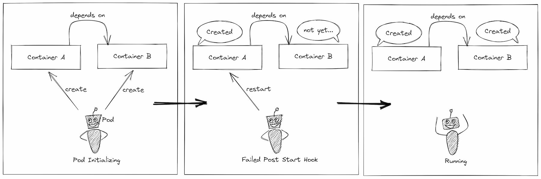 Pod State Transitions