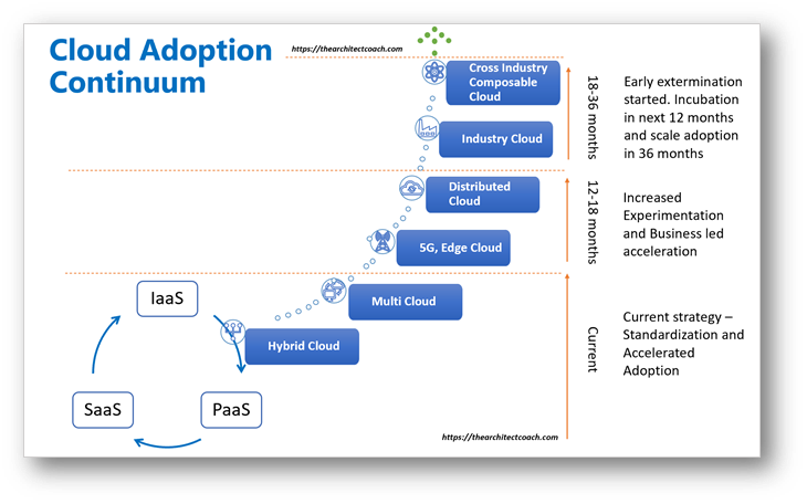 Cloud adoption continuum 
