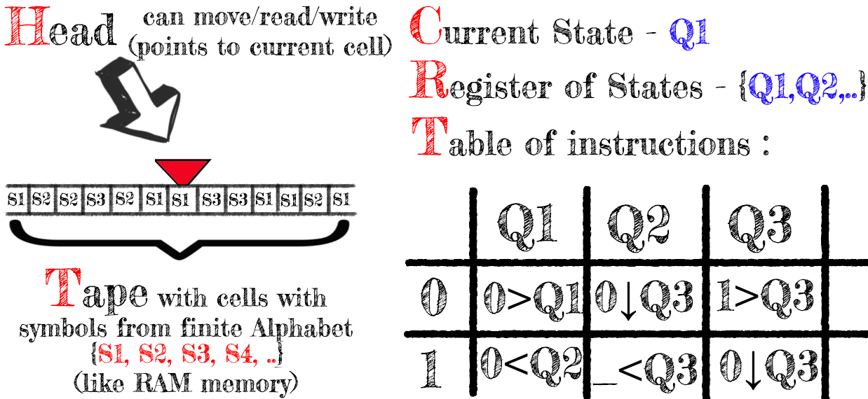 Turing Machine: Prototype of Programming Language - DZone