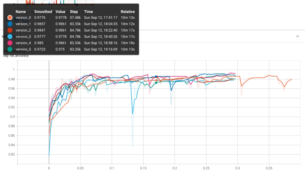 Tensorboard results