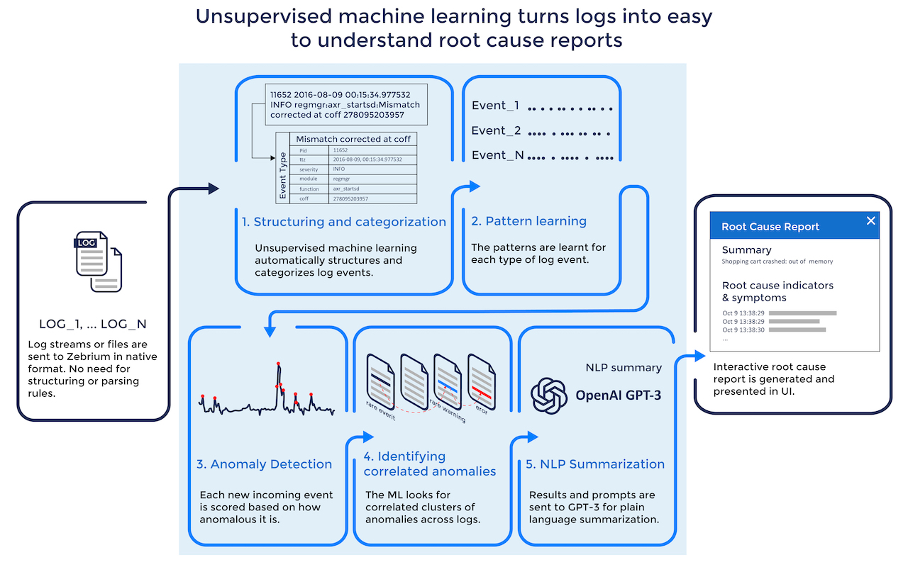 Using Machine Learning For Log Analysis And Anomaly Detection A 