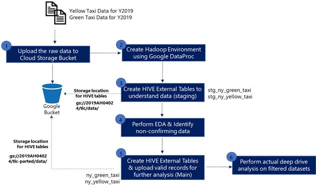 Yellow and Green Taxi data.