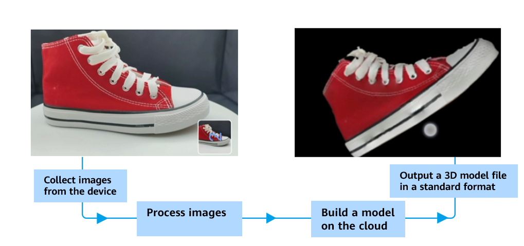 technical flow of 3D model